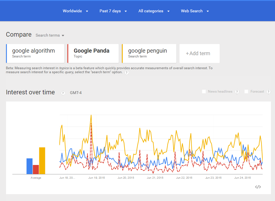Google Algo Trends