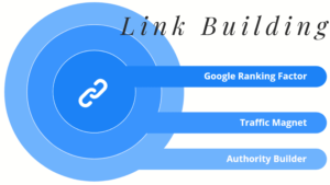 Link Building Services – What Works Best?