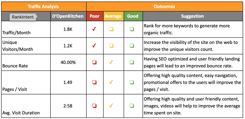 D'Open Kitchen Traffic Analysis