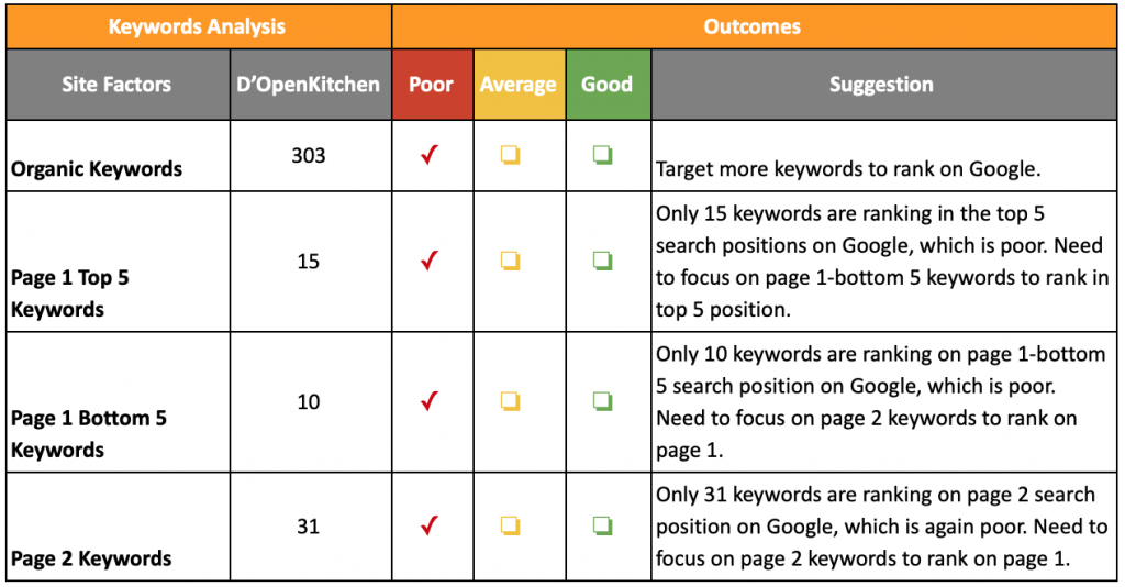 D'Open Kitchen Keyword Analysis